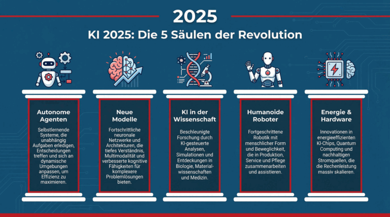 2025 war das Jahr, in dem KI von einem Werkzeug zu einem autonomen Akteur wurde. Ein Rückblick auf die wichtigsten Durchbrüche und was sie bedeuten.